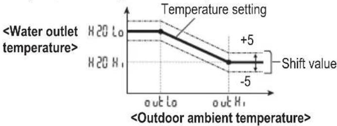 Shifting the water temperature 1