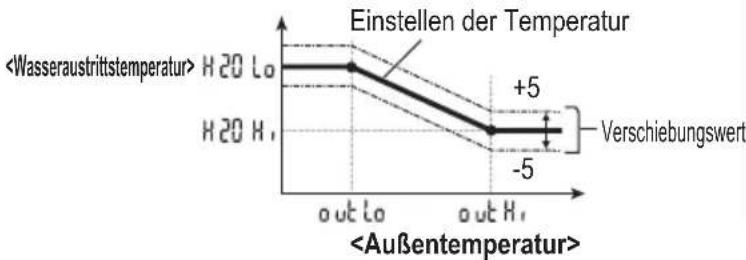 Wassertemperatur-Sollwertverschreibung 1