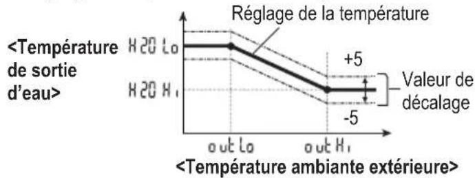 Décalage de la température de l'eau 1