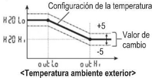 Cambio de la temperatura del agua 1