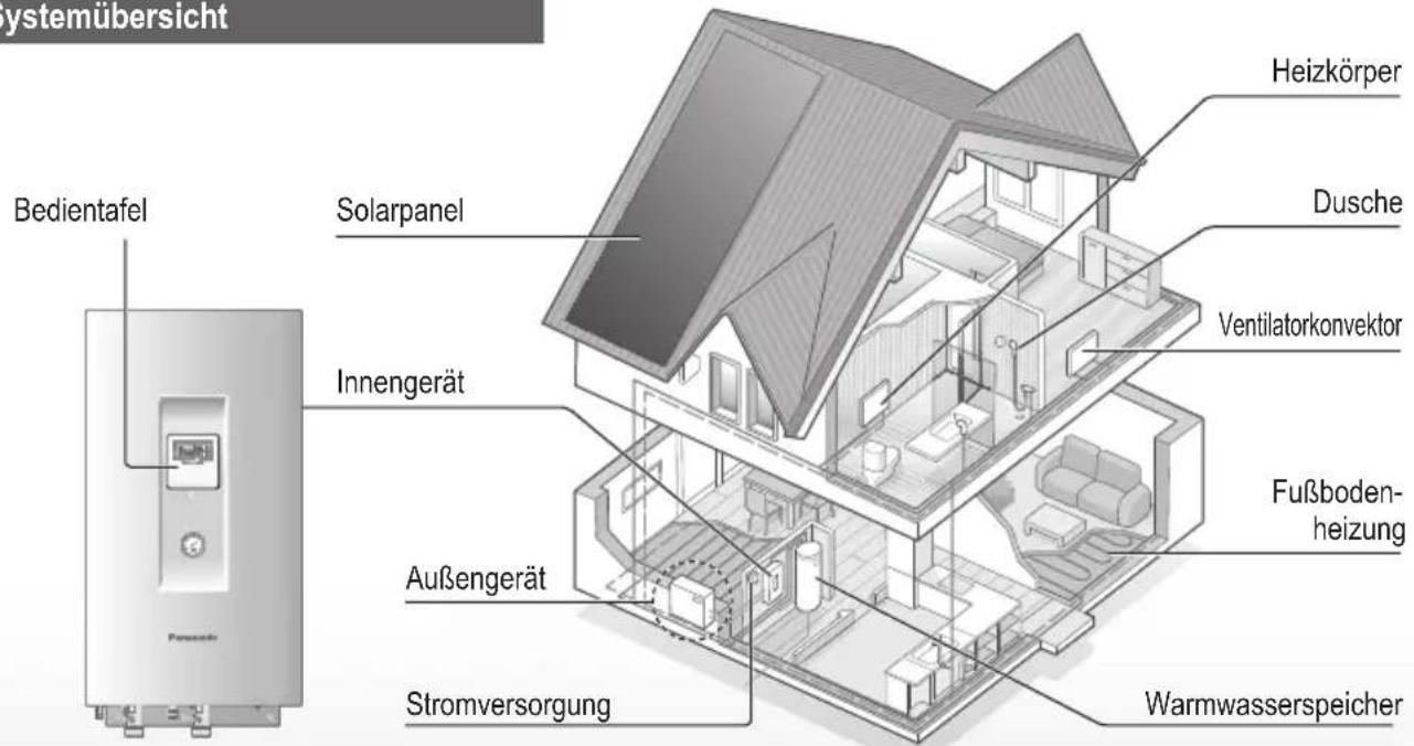 Wir danken Ihnen für den Kauf theses Panasonic-Produkts. 2