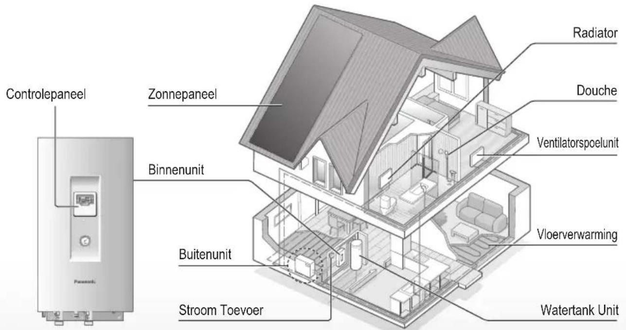 Overzicht van het systeme 1