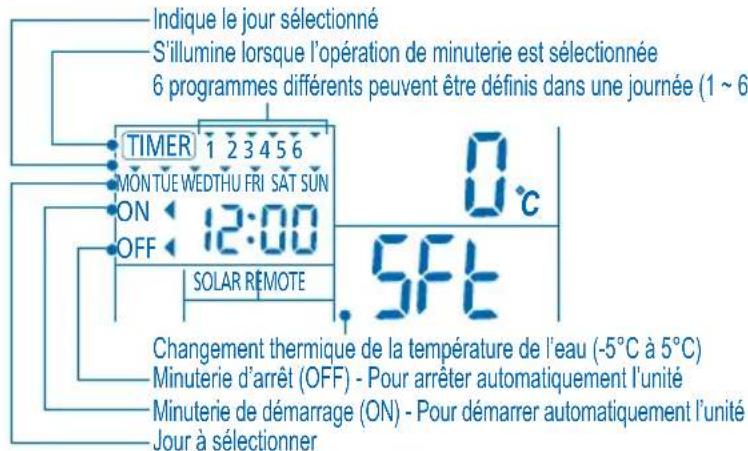 PANASONIC WHMDF14C9E81 - RéGLAGE DE LA MINUTERIE HEBDOMADAIRE - 1