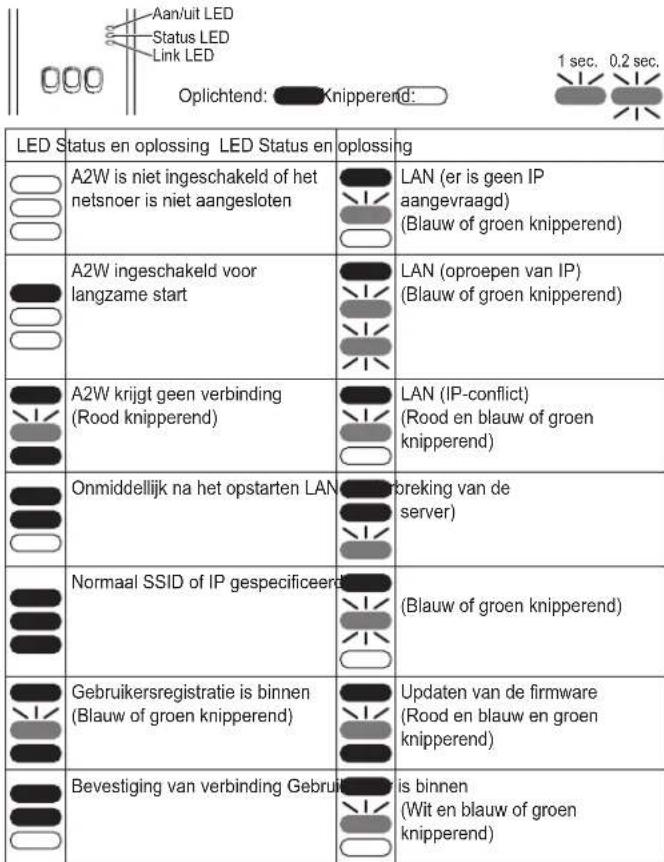 PANASONIC CZTAW1 - Betekenis van de LED-indicators - 1