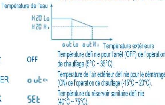 PANASONIC WHMHF12D9E8 - Mode de fonctionnement Parametre* Description - 1