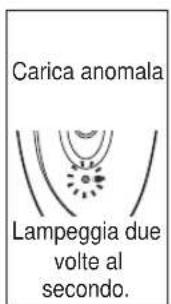 PANASONIC ESWD70 - Ricarica dell'apparecchio - 5