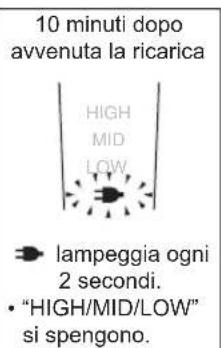 PANASONIC ER1512 - Informazioni sul display LED - 3