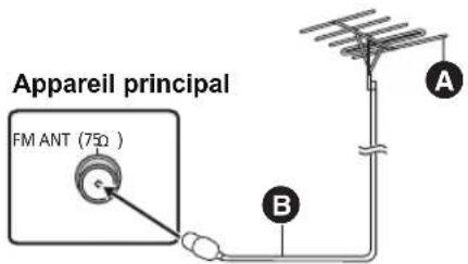 PANASONIC SCBTT755 - Utiliser une antenne externe - 1