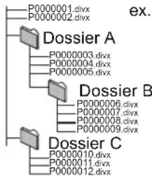PANASONIC SCBTT755 - Structure des dossiers DivX - 1
