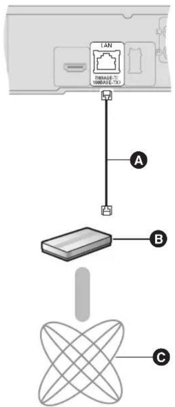 PANASONIC SCBTT755 - ■ Utilisation du câble LAN (Ethernet) - 1