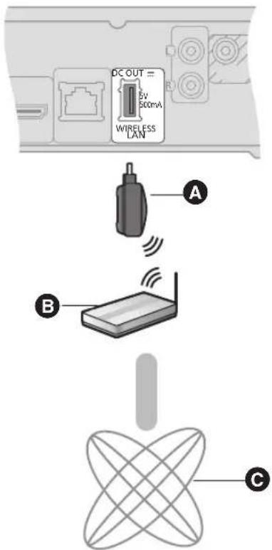 PANASONIC SCBTT755 - ■ Utilisation de l'Adaptateur LAN sans fil DY-WL10 (en option) - 1