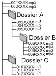 PANASONIC SCBTT755 - Structure des dossiers MP3 - 1