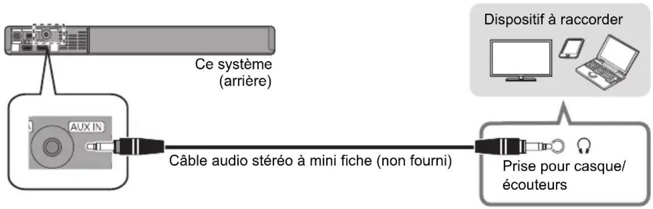 PANASONIC SCSB10 - Utilisation de la prise AUDIO IN (AUX IN) - 1