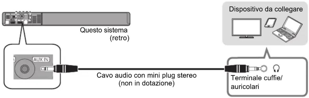 PANASONIC SCSB10 - Utilizzo del terminale AUDIO IN (AUX IN) - 1