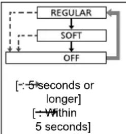 PANASONIC EWDL75 - Select the mode. - 1