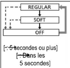 PANASONIC EWDL75 - Sélectionnéz le mode. - 1
