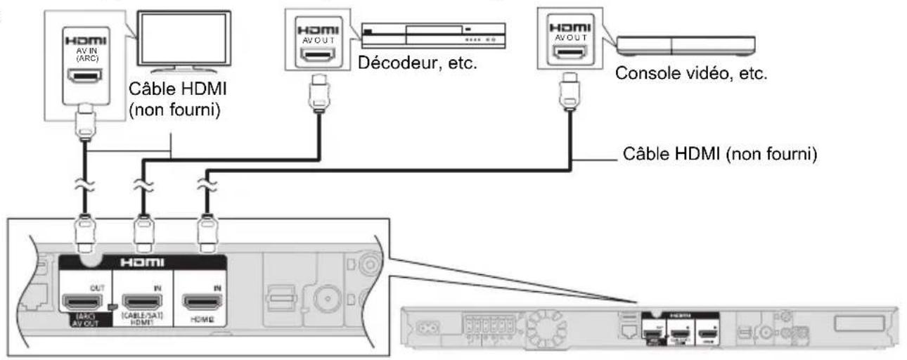 PANASONIC SCBTT290E - Si les apparèils connectés possèdent une prise HDMI - 1