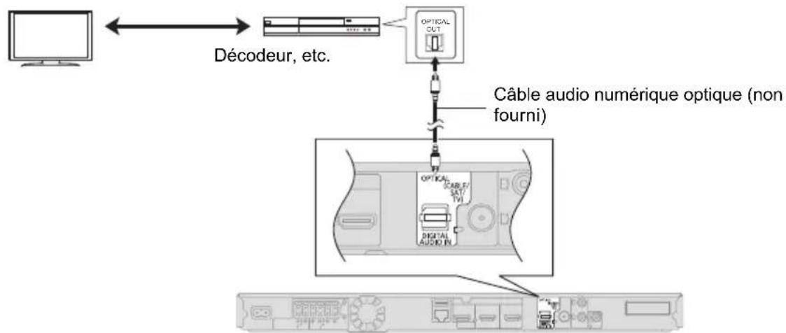 PANASONIC SCBTT290E - Si les apparèils connectés ne possèdent pas de prise HDMI - 1