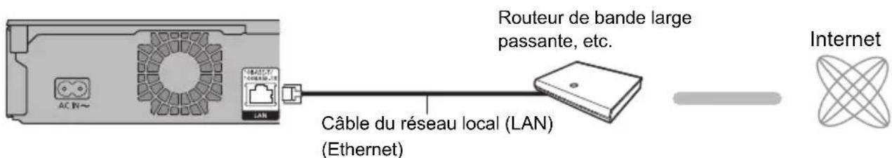 PANASONIC DMRUBT1 - Raccordement du câble du réseau local (LAN) - 1