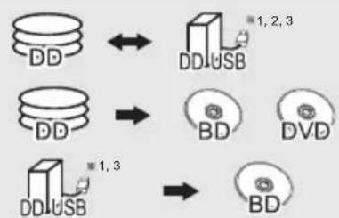 PANASONIC DMRUBT1 - Copie du contenu - 1