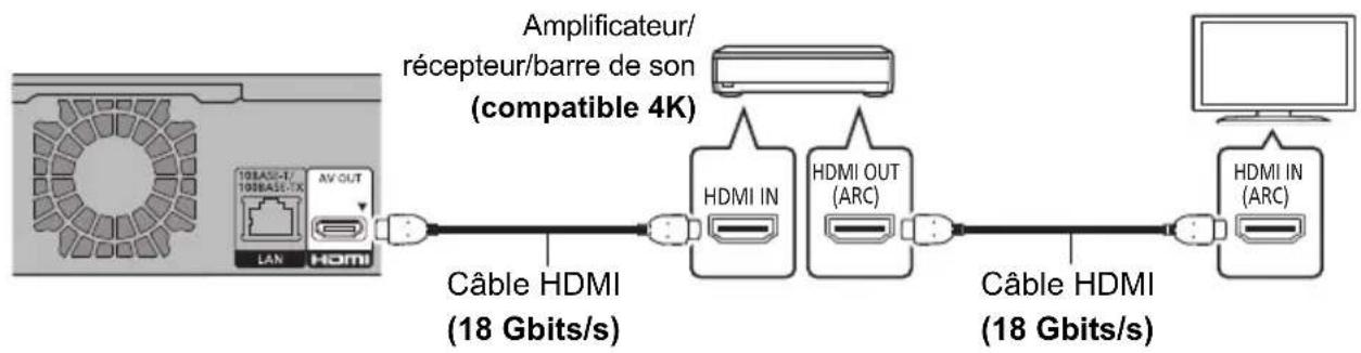 PANASONIC DMRUBT1 - Raccordements de l'amplificateur/récepteur/barre de son - 1