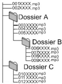 PANASONIC SCBTT350 - Structure des dossiers MP3 - 1