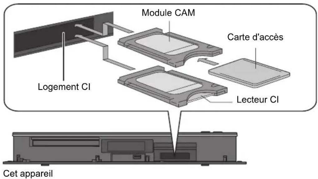 PANASONIC DMRUBS70 - Lecteur CI (Interface commune) - 1