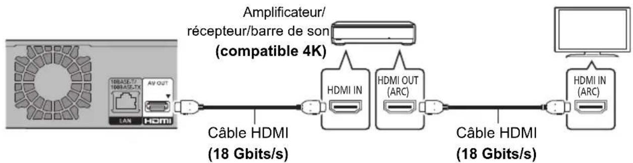 PANASONIC DMRUBS70 - Raccordements de l'amplificateur/recepteur/barre de son - 1