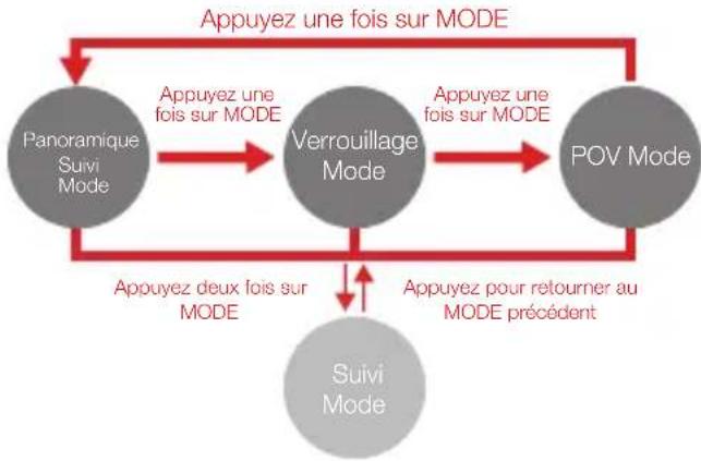 Zhiyun Crane Plus - Présentation des modes de contrôle du cardan - 1