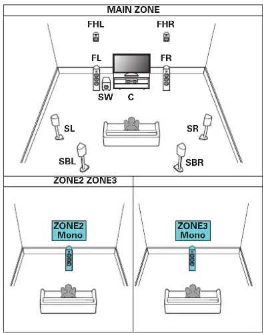 MARANTZ SR7013 - ■ Lecture 7.1 canaux (MAIN ZONE) + lecture 1 canal (ZONE2) + lecture 1 canal (ZONE3) - 1