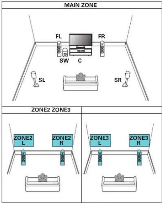 MARANTZ SR7013 - ■ Lecture 5.1 canaux (MAIN ZONE) + lecture 2 canal (ZONE2) + lecture 2 canal (ZONE3) - 1