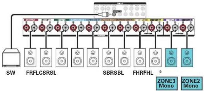 MARANTZ SR7013 - ■ Lecture 7.1 canaux (MAIN ZONE) + lecture 1 canal (ZONE2) + lecture 1 canal (ZONE3) - 2
