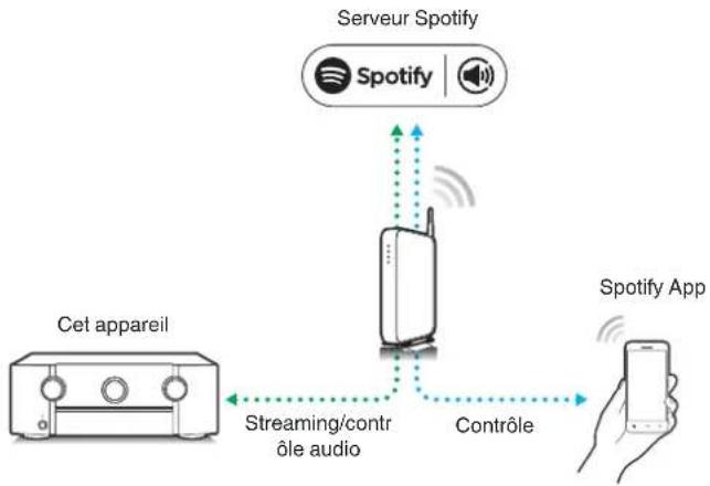 MARANTZ SR7013 - Fonction Spotify Connect - 1
