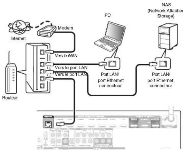 MARANTZ SR7013 - LAN filaire - 1