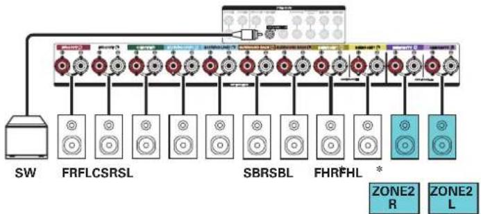 MARANTZ SR7013 - ■ Lecture 7.1 canaux (MAIN ZONE) + 2 canaux ZONE2 (ou ZONE3) - 2