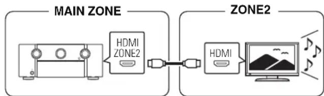 MARANTZ SR7013 - ■ Connexion 1 : Connexion via la borne HDMI ZONE2 - 1