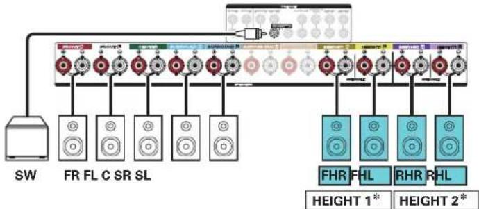 MARANTZ SR7013 - ■ Exemple de connexion avec utilisation de deux ensembles d'enceintes hautes - 2