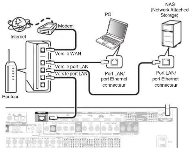 MARANTZ SR6013 - LAN filaire - 1