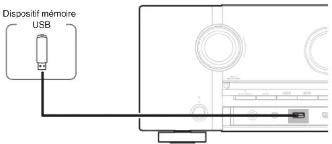 MARANTZ SR6013 - Connector un dispositif mémoire USB au port USB - 1