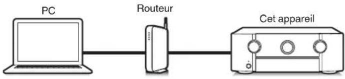 MARANTZ SR6013 - Fonction de contrôle Internet - 1