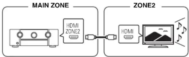 MARANTZ SR6013 - ■ Connexion 1: Connexion via la borne HDMI ZONE2 - 1
