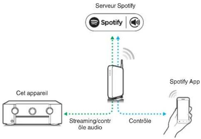 MARANTZ SR6013 - Fonction Spotify Connect - 1