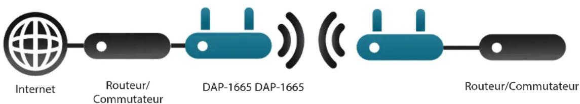 D-LINK DAP1665 - Mode Pont - 1