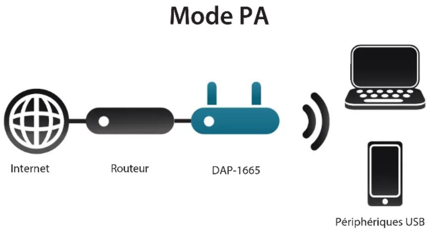 D-LINK DAP1665 - Mode Point d'accès - 1