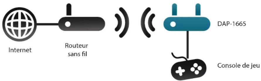 D-LINK DAP1665 - Mode Client sans fil - 1