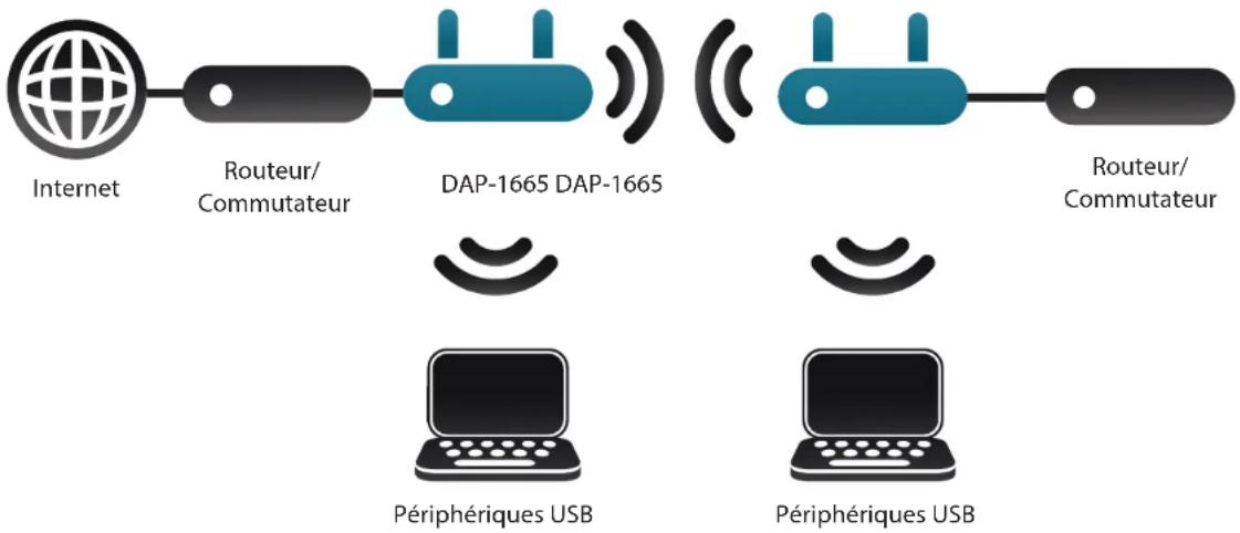 D-LINK DAP1665 - Mode Pont avec PA - 1