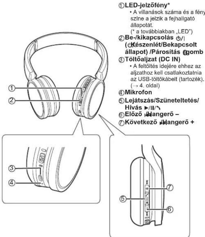 PANASONIC RPHF400B - Az eszköz részei - 1