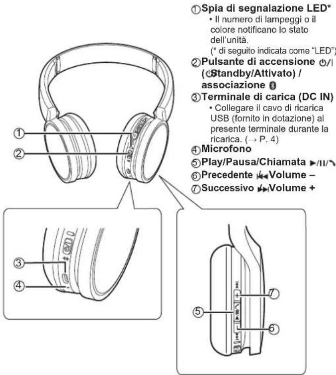 PANASONIC RPHF400B - Definizione dei componenti - 1