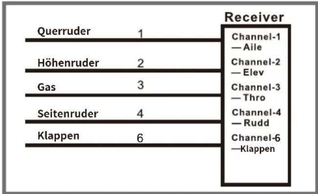 FMS Fox Glider - Anschluss an den Empfänger - 1