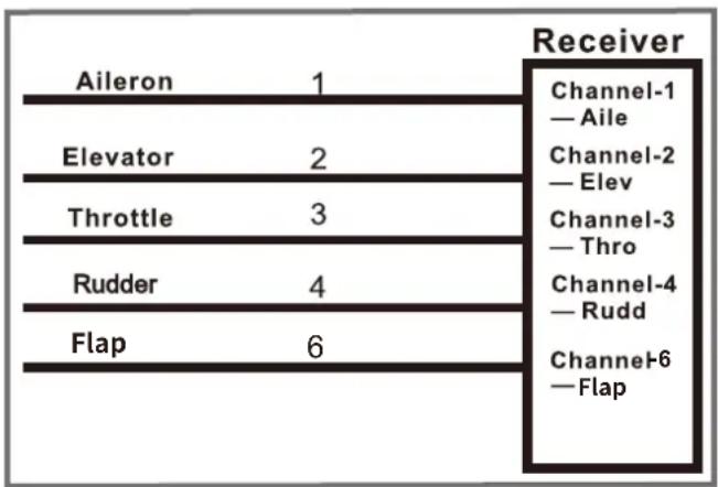 FMS Fox Glider - Receiver diagram - 1